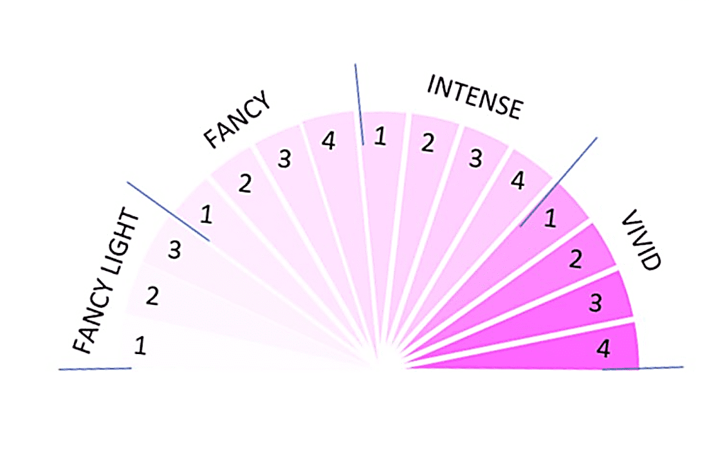 Graph of Fancy Color Diamond Intensity Inner Grade
